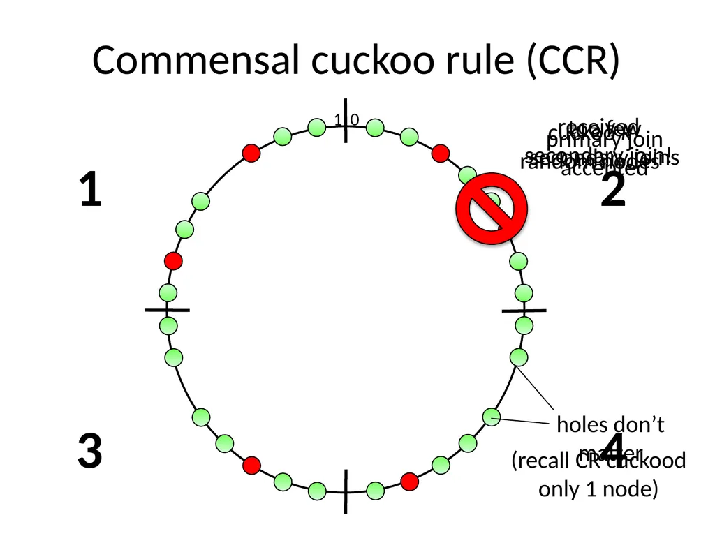Commensal Cuckoo: Secure Group Partitioning for - slide 22 of 32