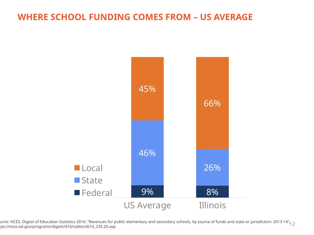 FIXING THE ILLINOIS SCHOOL FUNDING FORMULA - slide 12 of 19