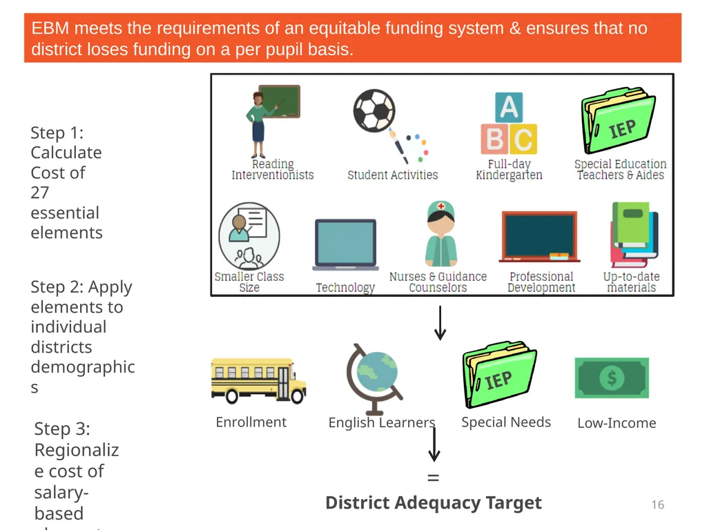 FIXING THE ILLINOIS SCHOOL FUNDING FORMULA - slide 16 of 19