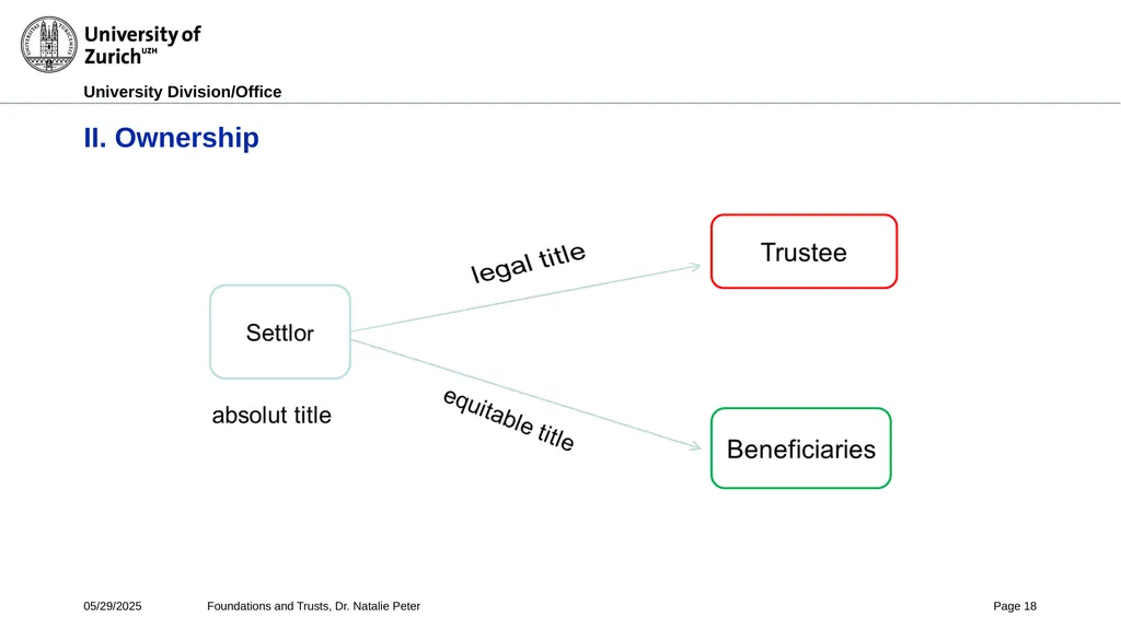 Foundations and Trusts Block 3 – Part II Spring - slide 18 of 61