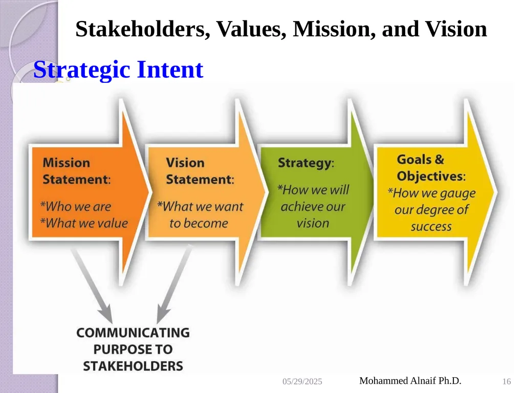 King Saud University College of Business - slide 16 of 55