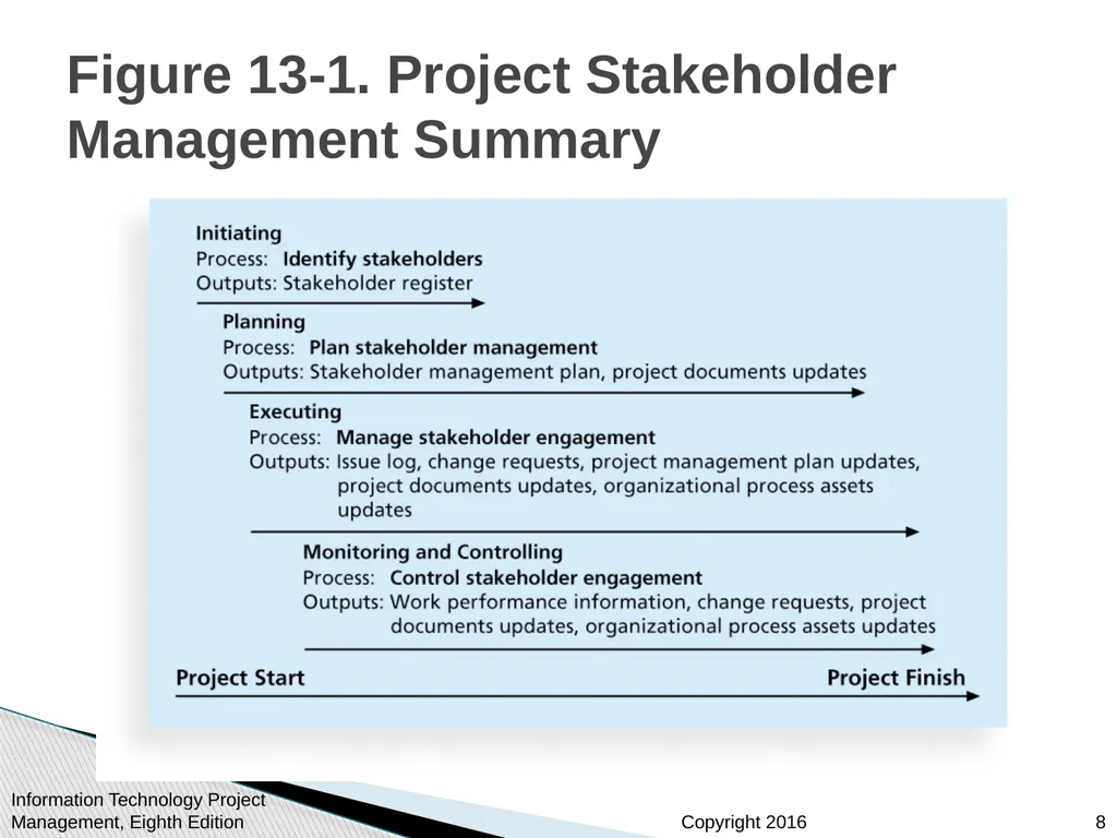 Chapter 13 Project Stakeholder Management - slide 8 of 34