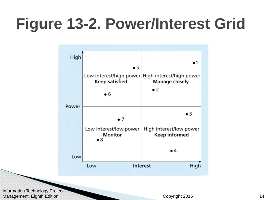 Chapter 13 Project Stakeholder Management - slide 14 of 34