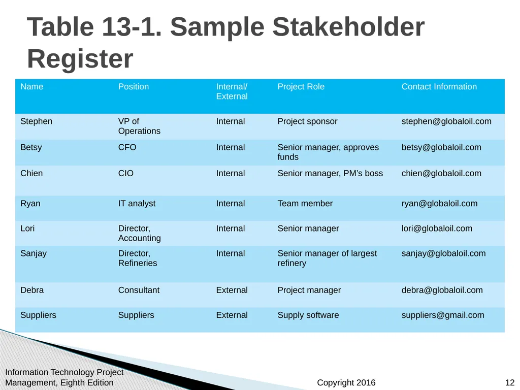 Chapter 13 Project Stakeholder Management - slide 12 of 34