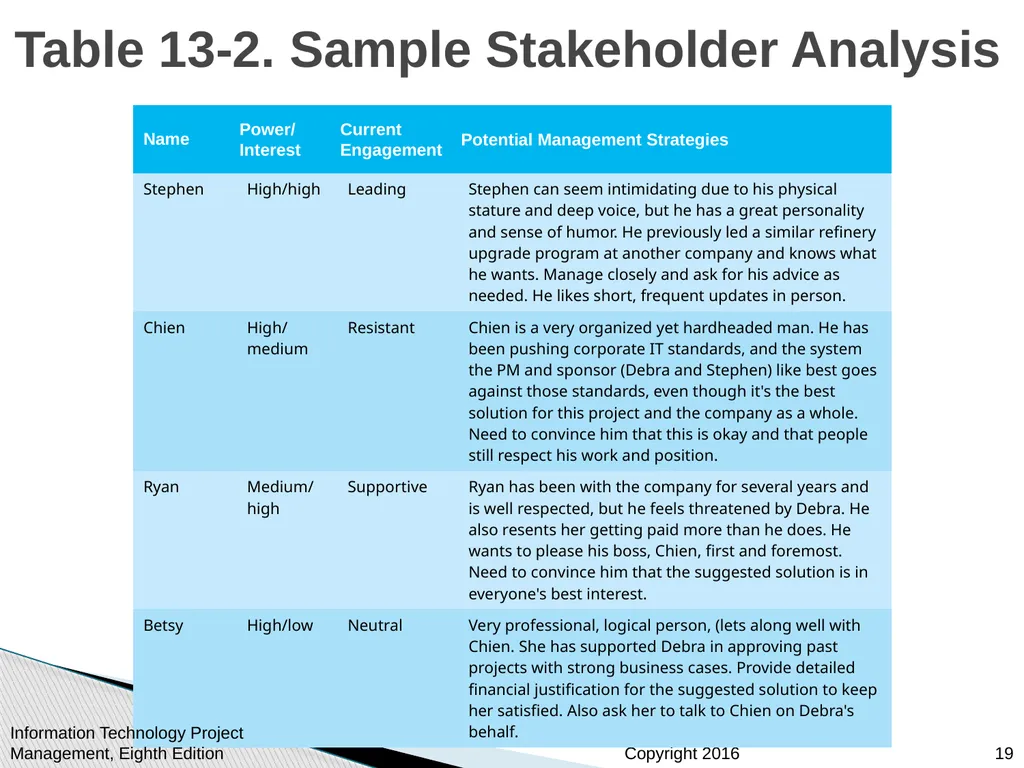 Chapter 13 Project Stakeholder Management - slide 19 of 34