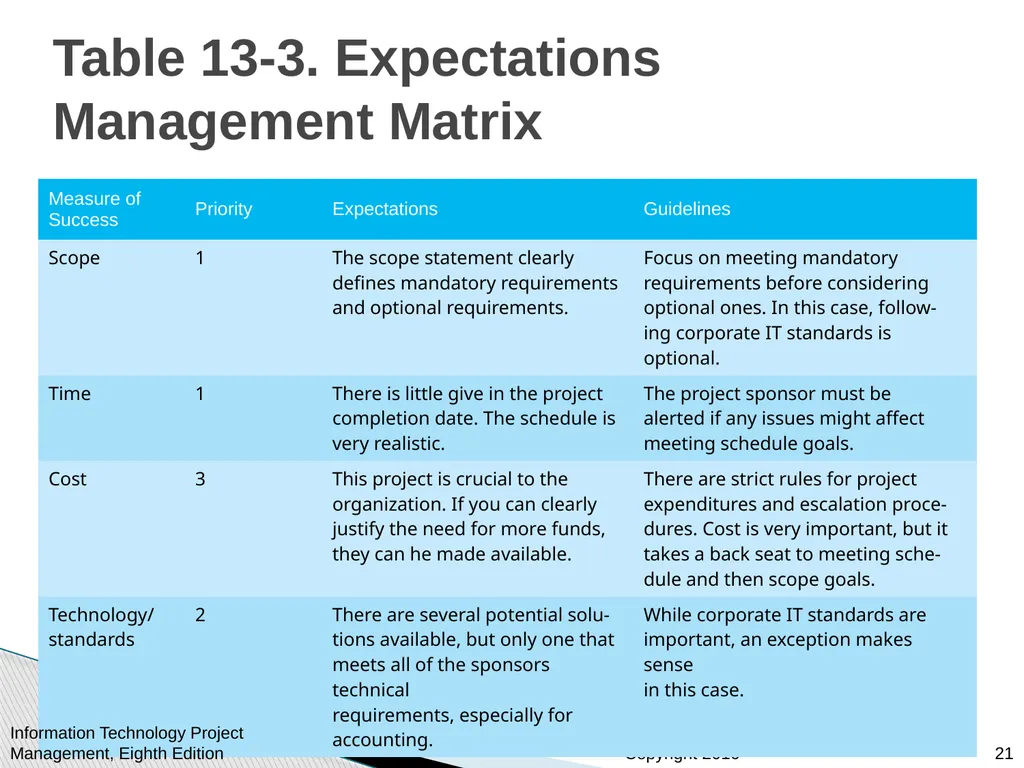 Chapter 13 Project Stakeholder Management - slide 21 of 34