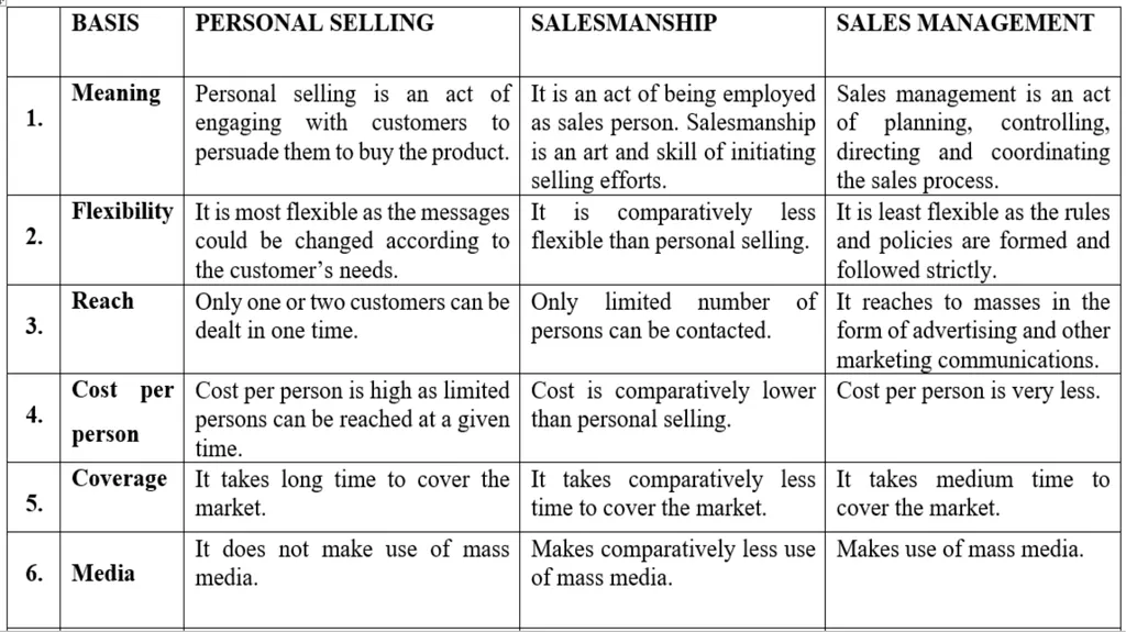 INTRODUCTION TO PERSONAL SELLING - slide 28 of 51