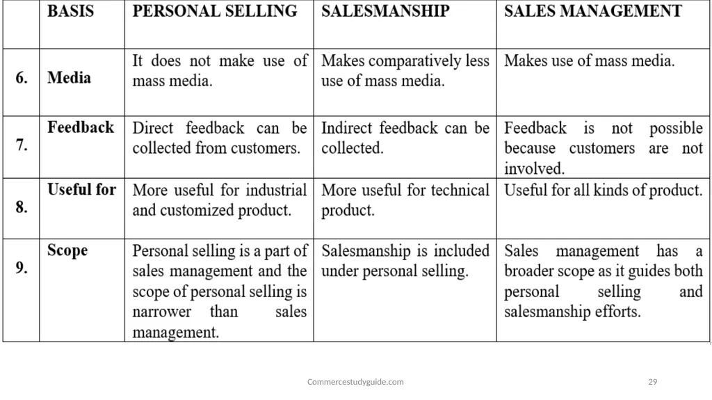 INTRODUCTION TO PERSONAL SELLING - slide 29 of 51