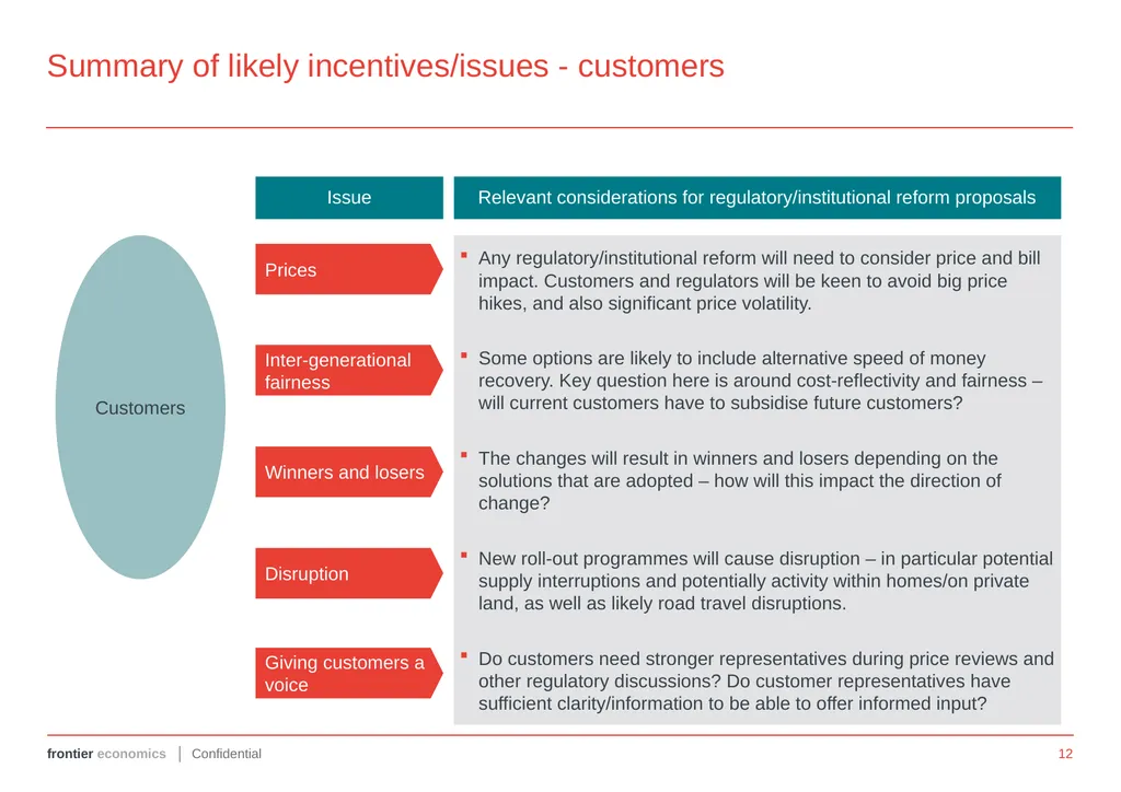 FUTURE REGULATION OF THE UK GAS GRID Annex 1: - slide 12 of 13