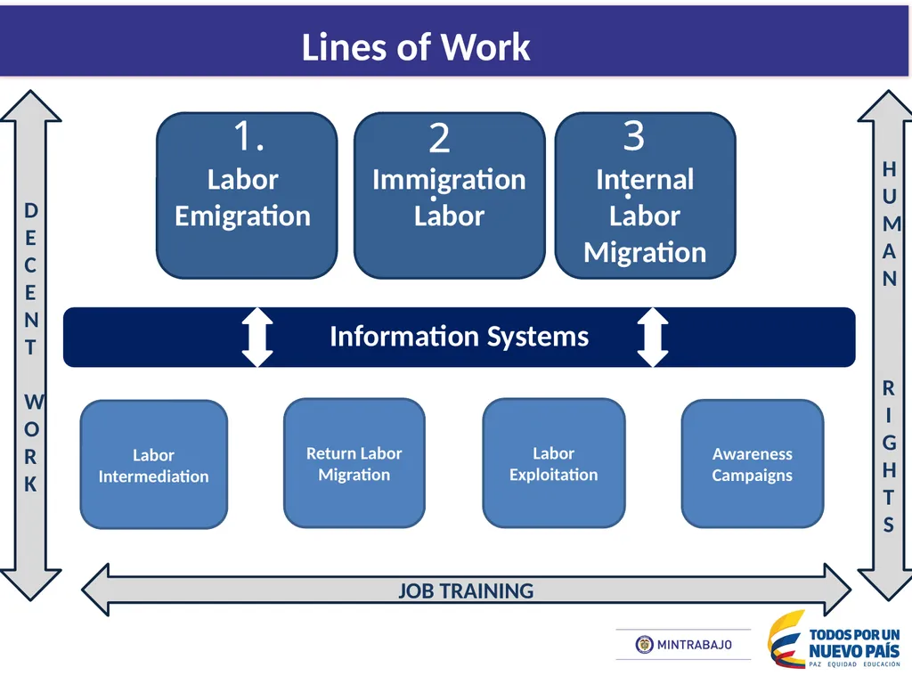 Labor Migration Policy Management Group Workshop - slide 3 of 11
