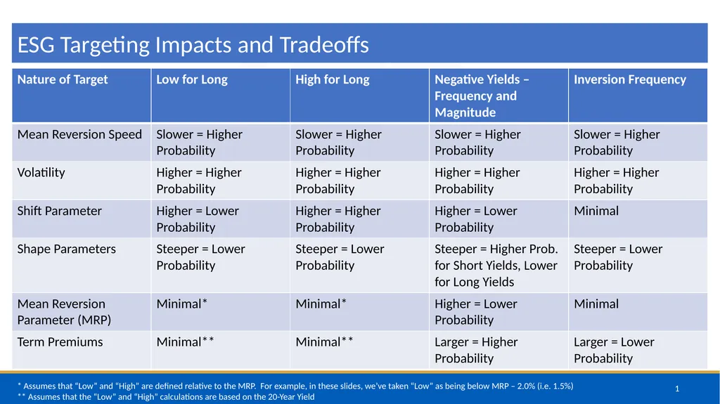 1 ESG Targeting Impacts and Tradeoffs * Assumes
