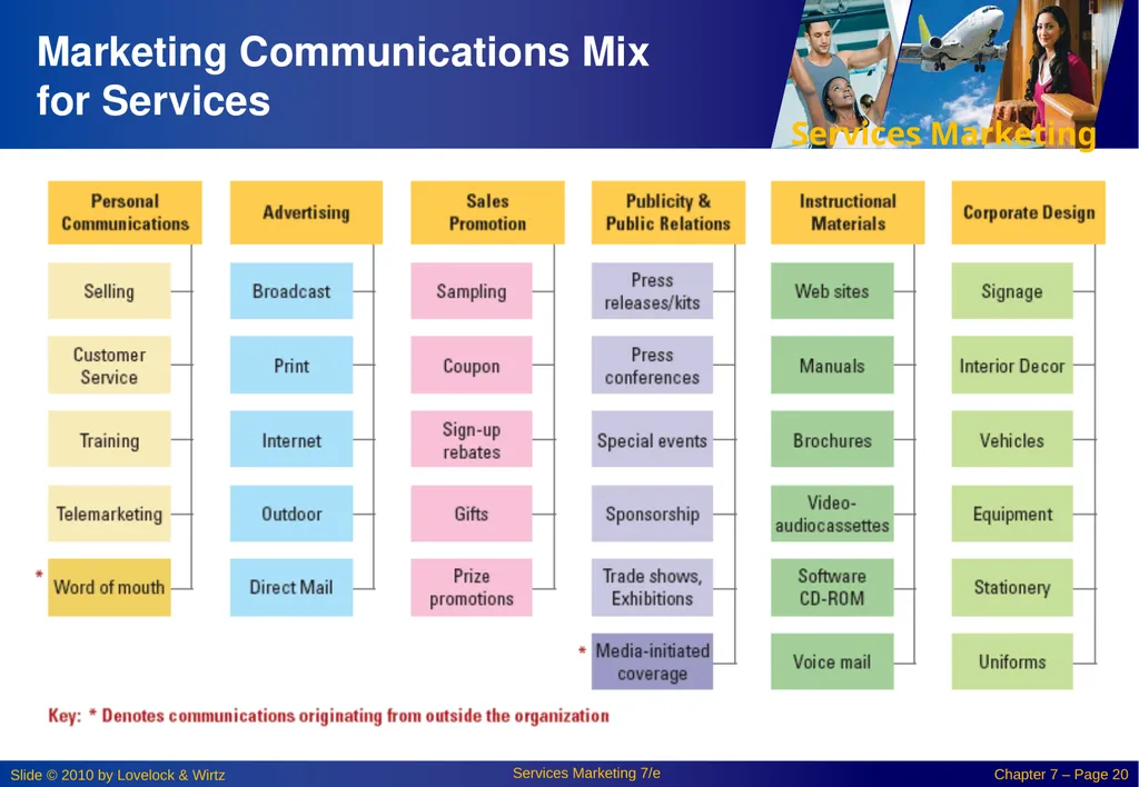 Chapter 7: Promoting Services and Educating - slide 20 of 38