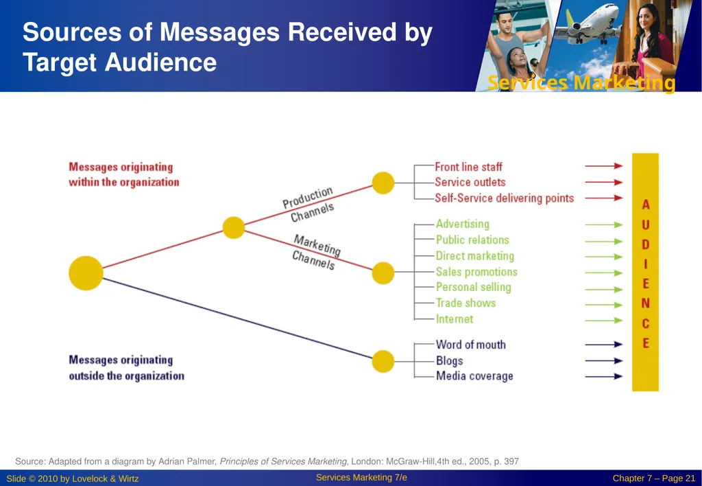 Chapter 7: Promoting Services and Educating - slide 21 of 38