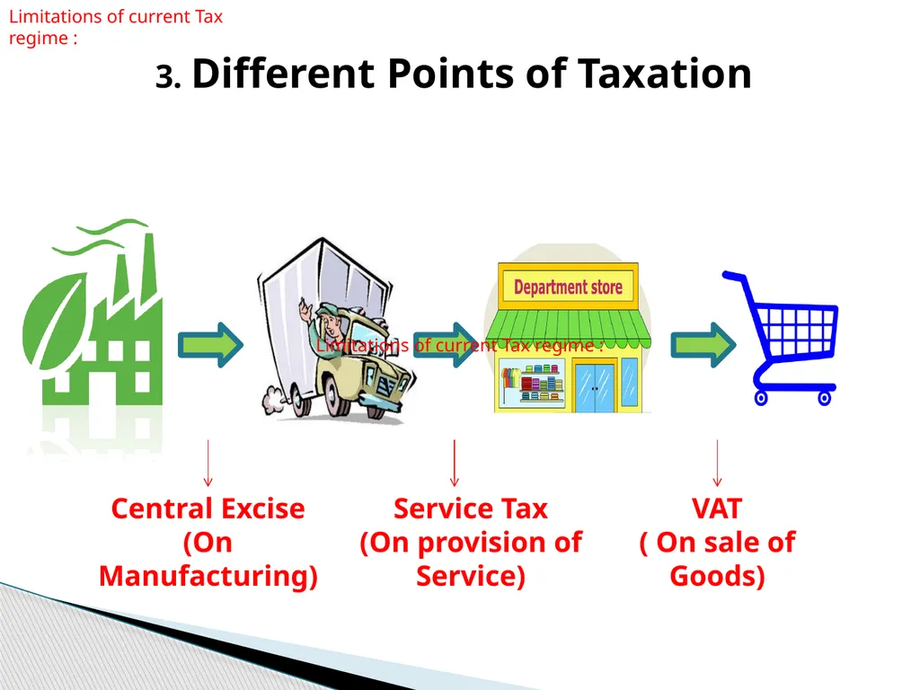 GOODS & SERVICES TAX (GST) IN INDIA GST: - slide 12 of 64