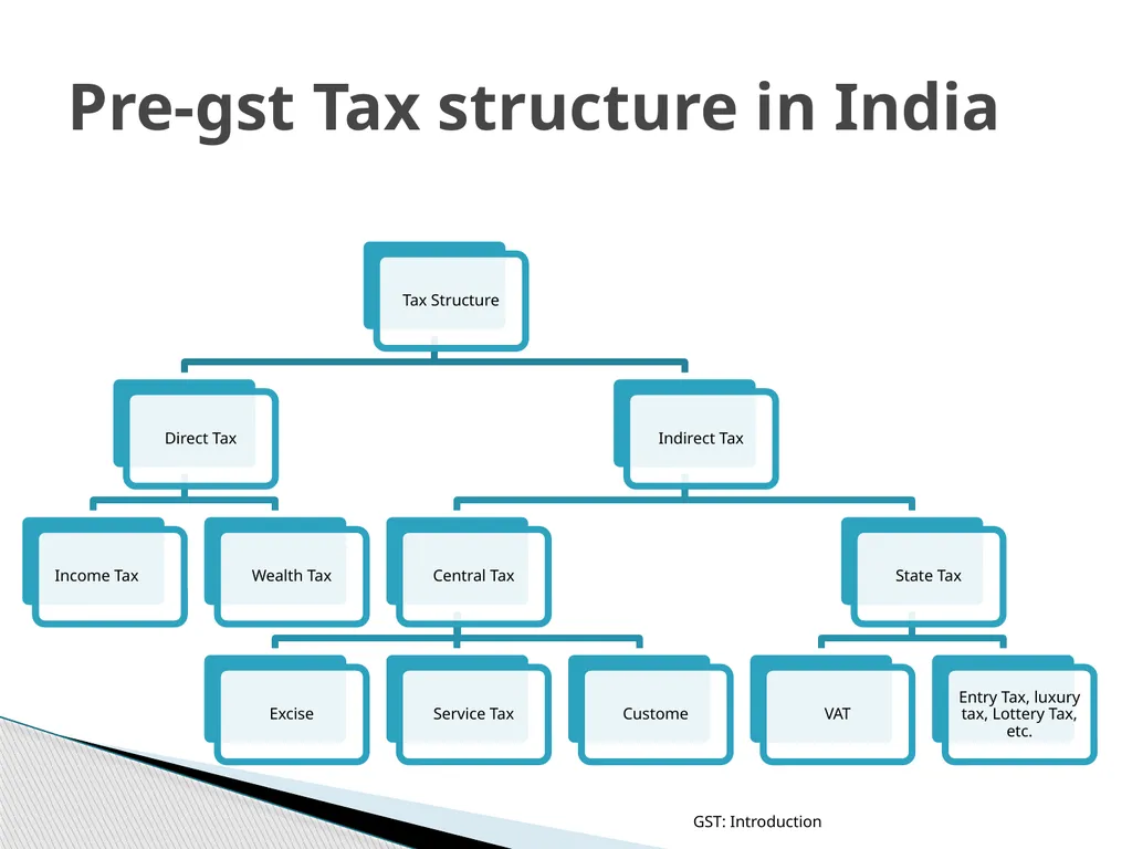 GOODS & SERVICES TAX (GST) IN INDIA GST: - slide 5 of 64