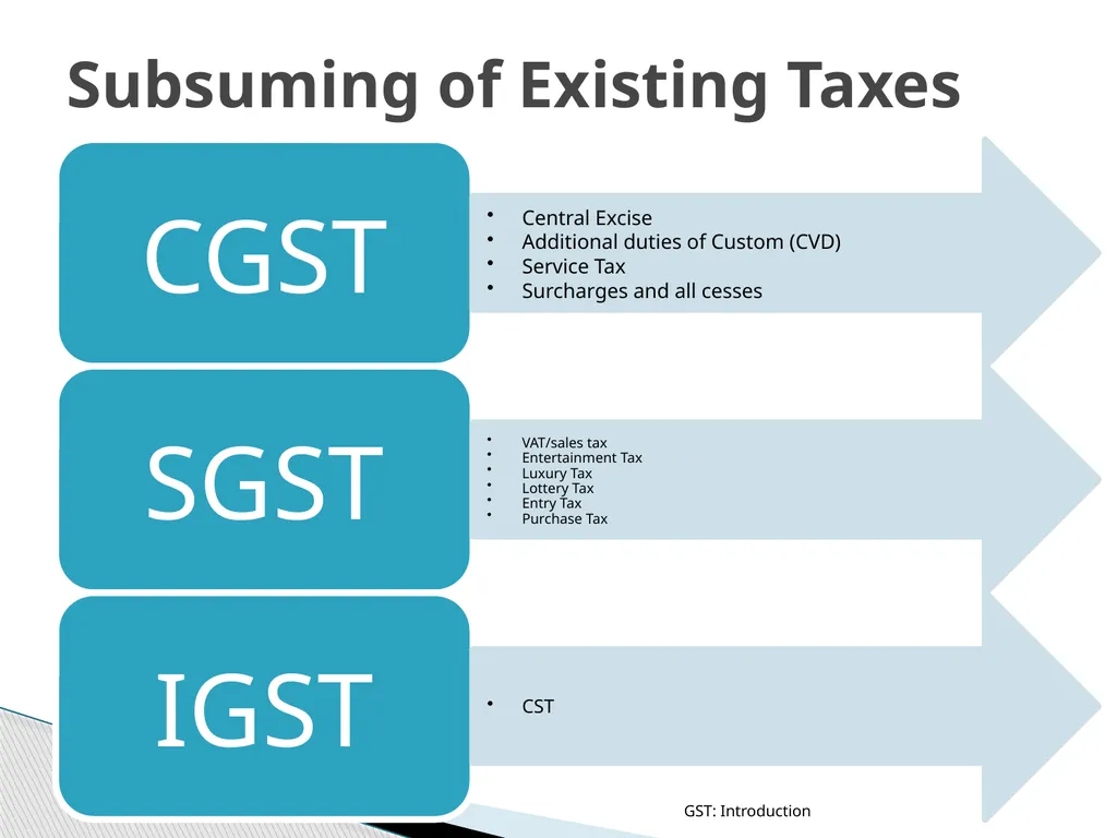 GOODS & SERVICES TAX (GST) IN INDIA GST: - slide 6 of 64