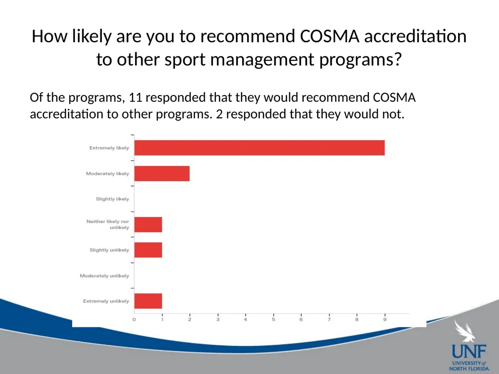 A Survey of COSMA Accreditation Programs Gil - slide 14 of 22