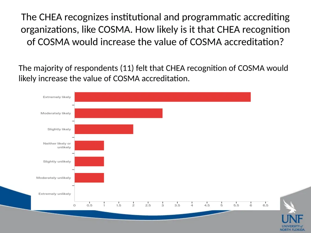 A Survey of COSMA Accreditation Programs Gil - slide 16 of 22