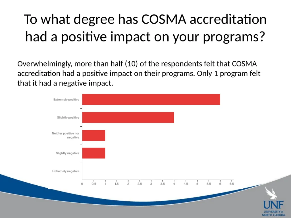 A Survey of COSMA Accreditation Programs Gil - slide 13 of 22