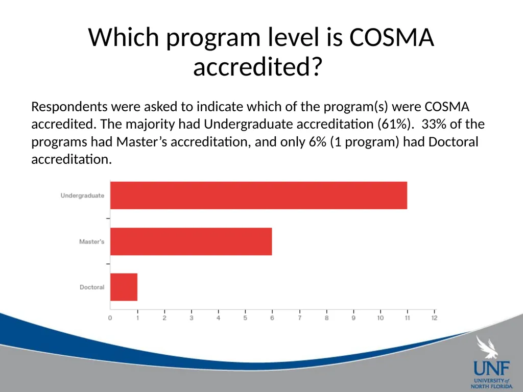 A Survey of COSMA Accreditation Programs Gil - slide 4 of 22