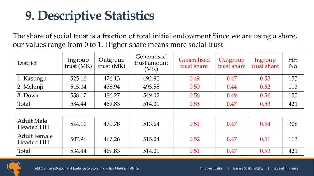 SOCIAL TRUST AND CONSUMPTION EXPENDITURE DECISIONS - slide 33 of 52
