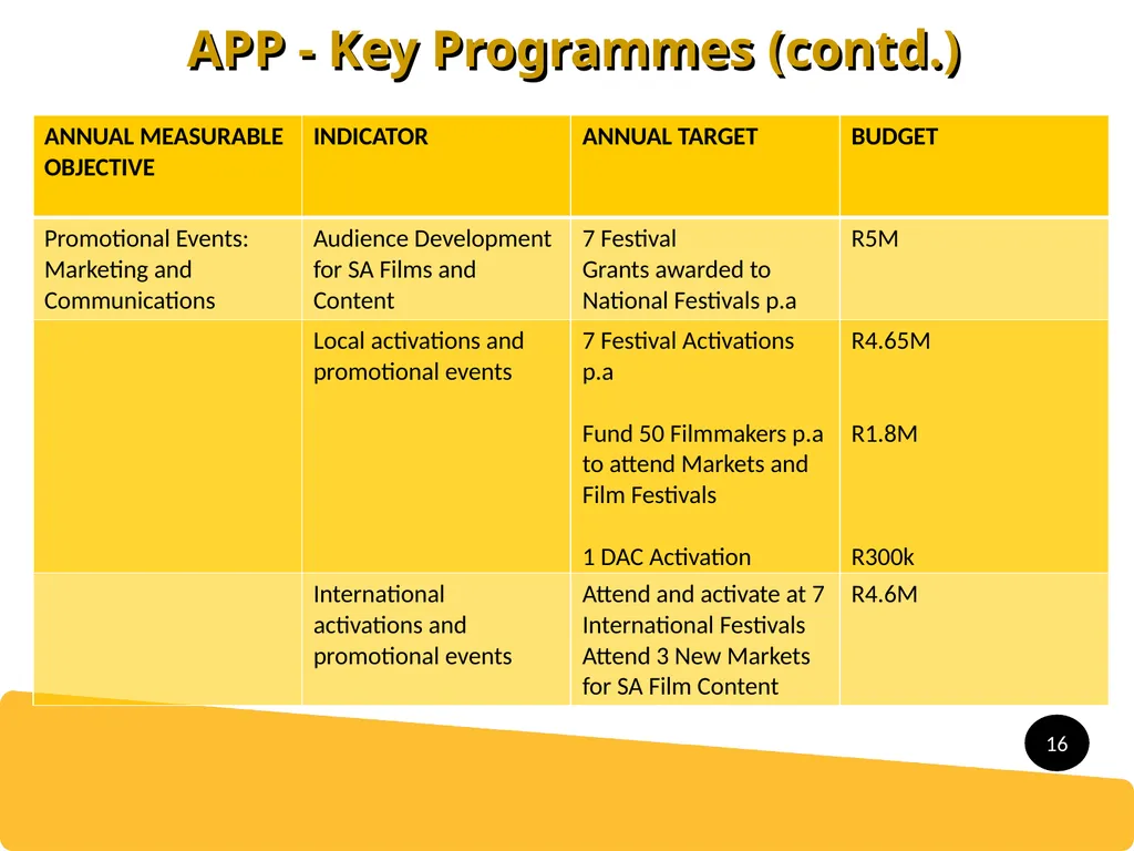 Presentation to Portfolio Committee 2016/17 APP - slide 16 of 23