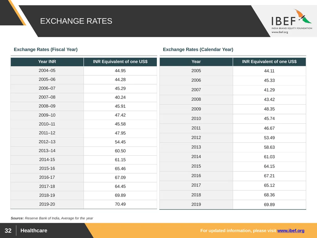 For updated information, please visit www.ibef.org - slide 32 of 33