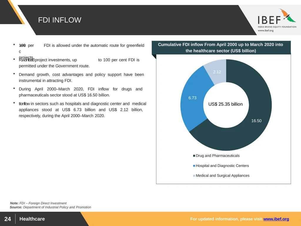 For updated information, please visit www.ibef.org - slide 24 of 33
