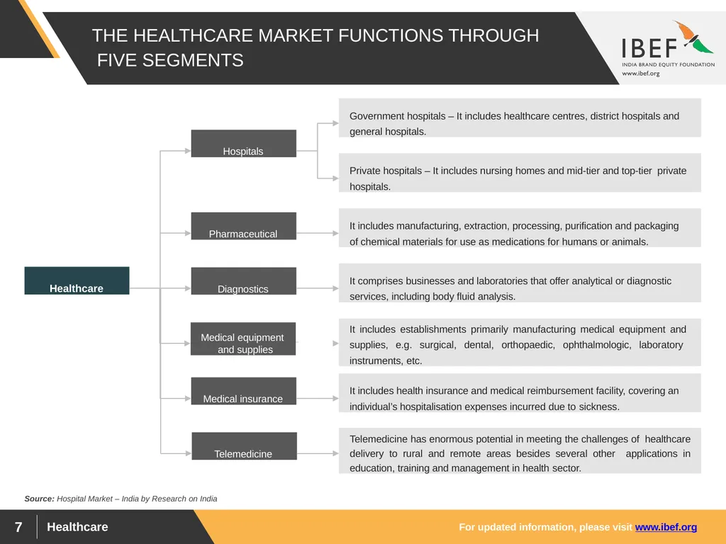 For updated information, please visit www.ibef.org - slide 7 of 33