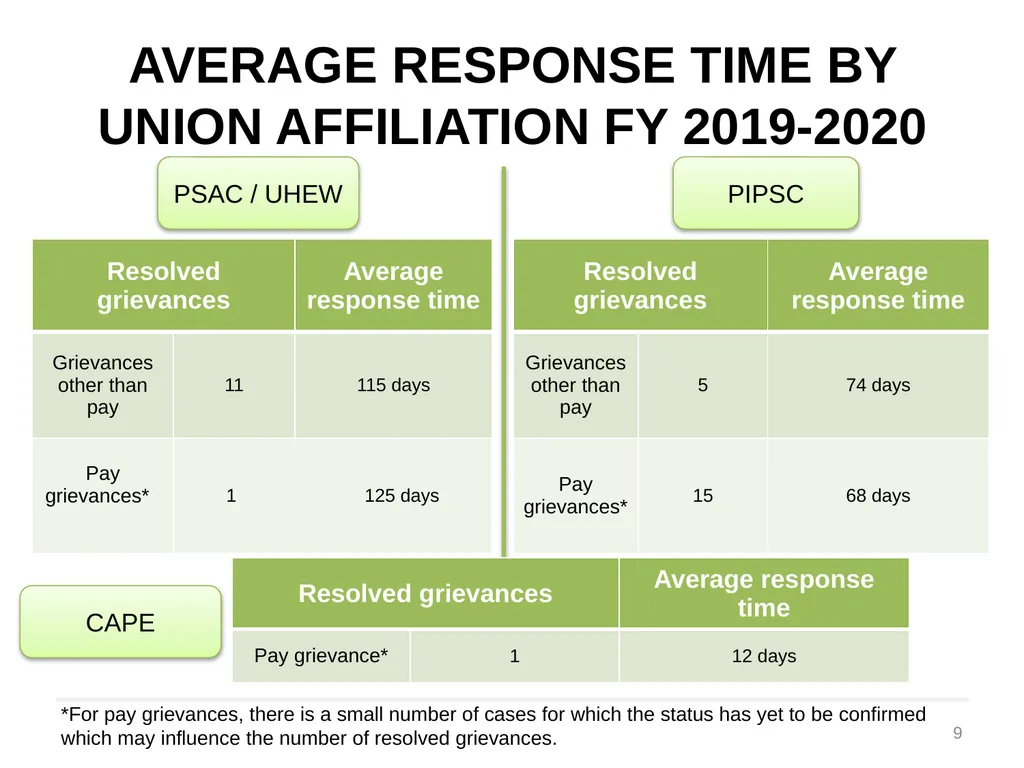 Labour Relations Dashboard 2019-2020 Presented at - slide 9 of 14