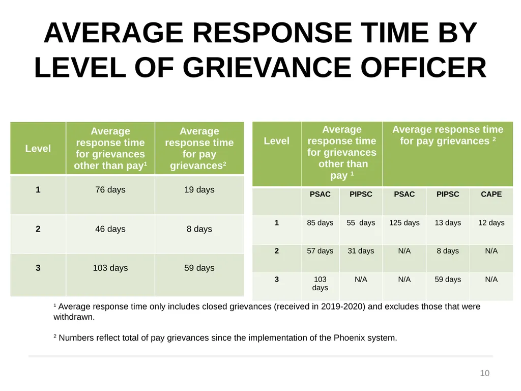 Labour Relations Dashboard 2019-2020 Presented at - slide 10 of 14