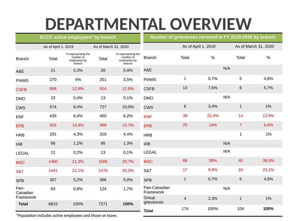 Labour Relations Dashboard 2019-2020 Presented at - slide 4 of 14