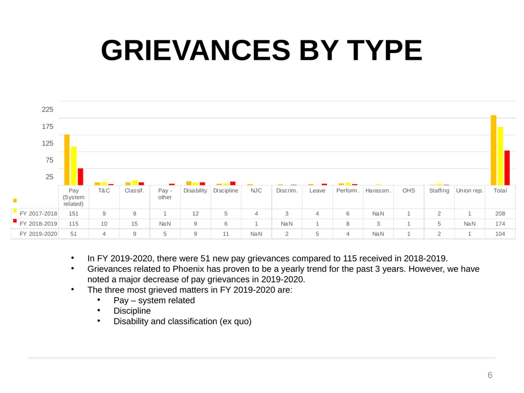 Labour Relations Dashboard 2019-2020 Presented at - slide 6 of 14