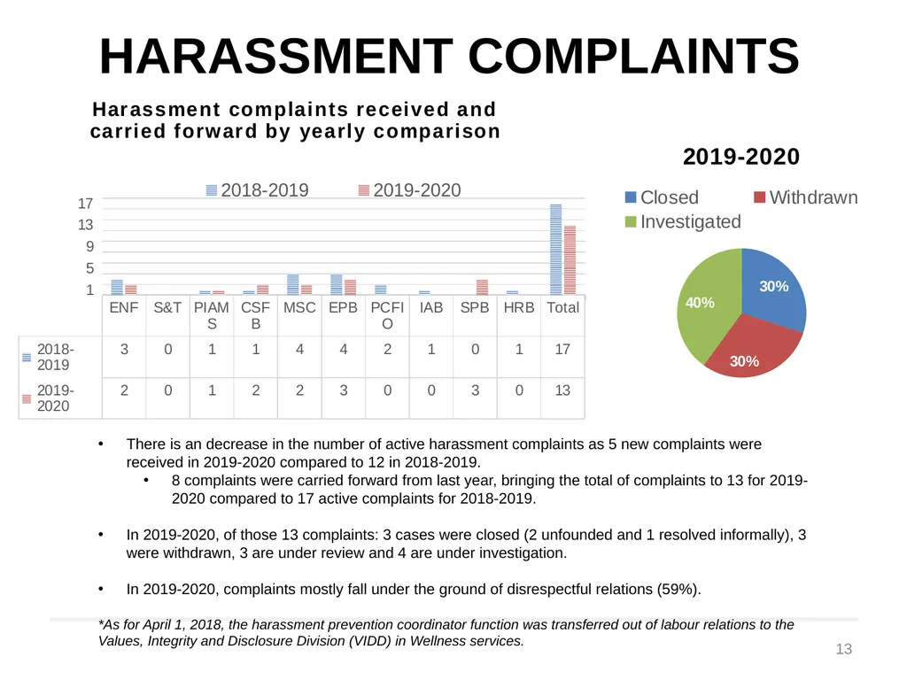 Labour Relations Dashboard 2019-2020 Presented at - slide 13 of 14