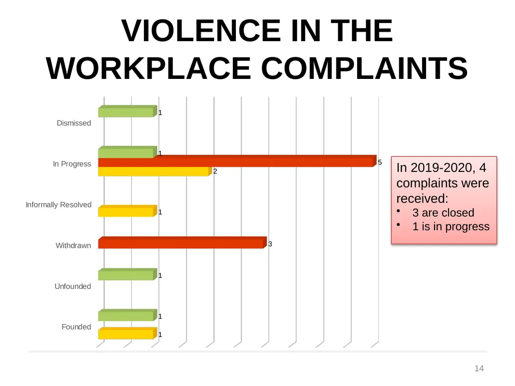 Labour Relations Dashboard 2019-2020 Presented at - slide 14 of 14