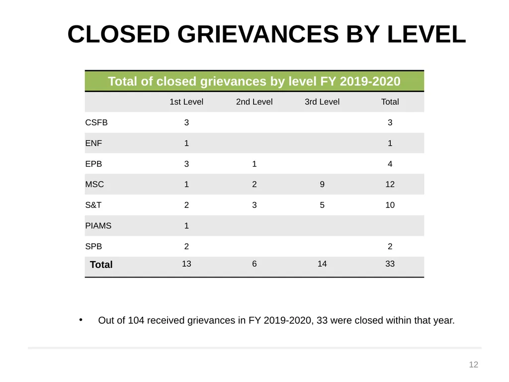 Labour Relations Dashboard 2019-2020 Presented at - slide 12 of 14