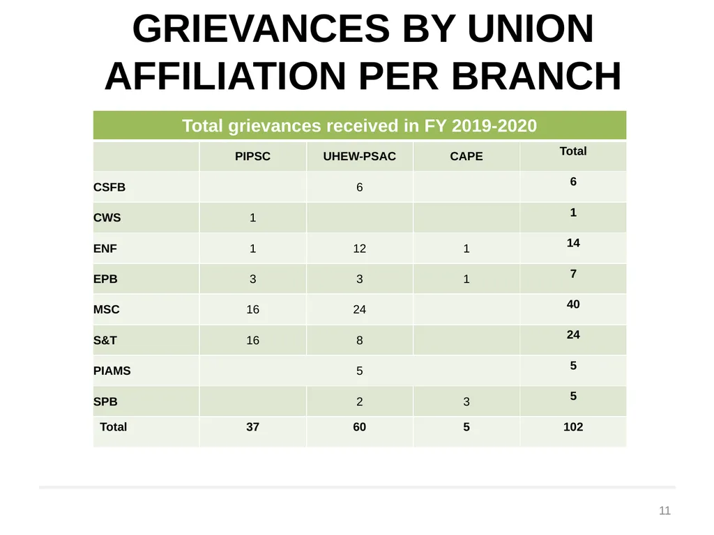 Labour Relations Dashboard 2019-2020 Presented at - slide 11 of 14