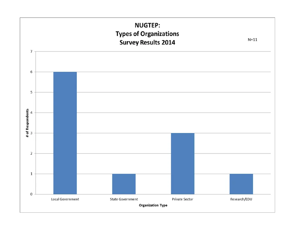 1. Northern Utah GIS Workforce Needs Survey - slide 5 of 26