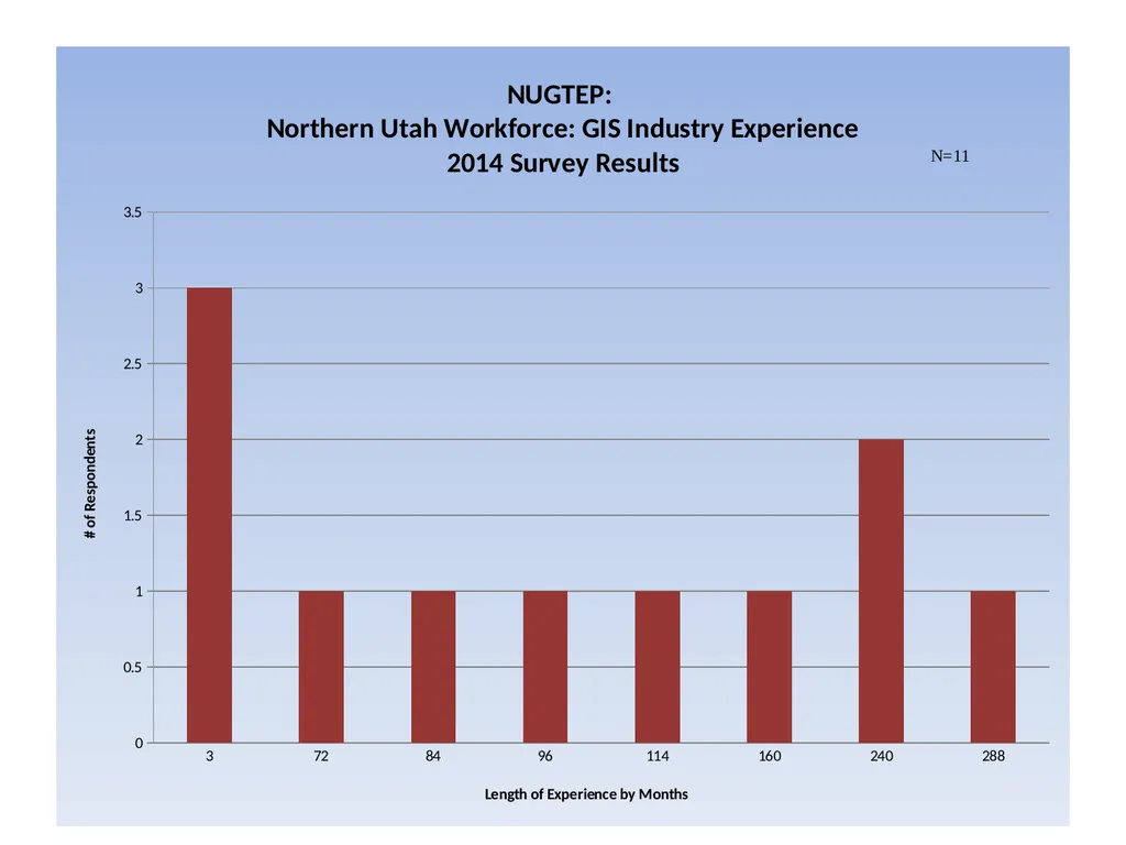 1. Northern Utah GIS Workforce Needs Survey - slide 3 of 26