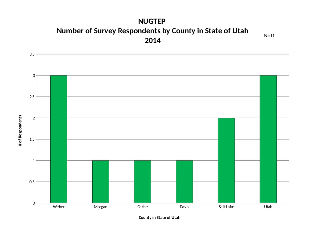1. Northern Utah GIS Workforce Needs Survey - slide 4 of 26