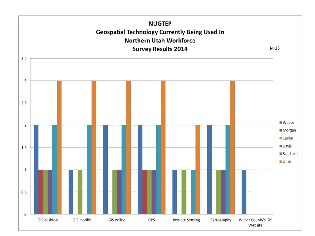 1. Northern Utah GIS Workforce Needs Survey - slide 6 of 26