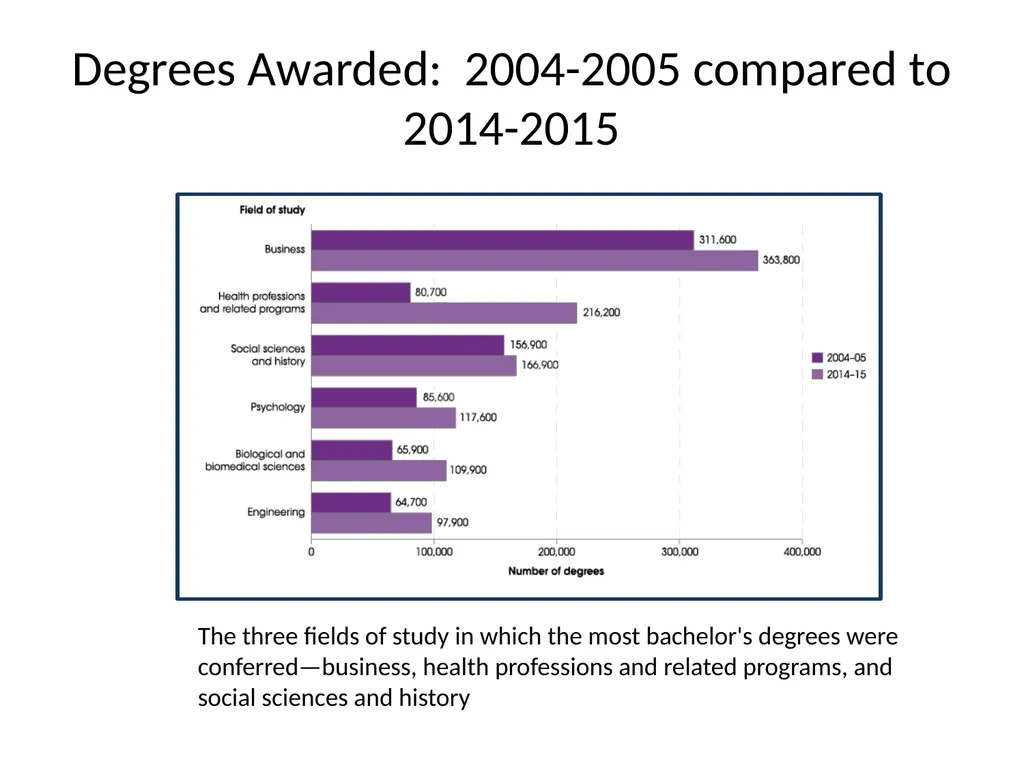 Your Major and Your Future Some Startling Facts - slide 2 of 12