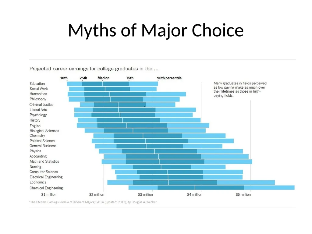 Your Major and Your Future Some Startling Facts - slide 4 of 12