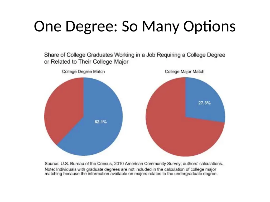 Your Major and Your Future Some Startling Facts - slide 5 of 12