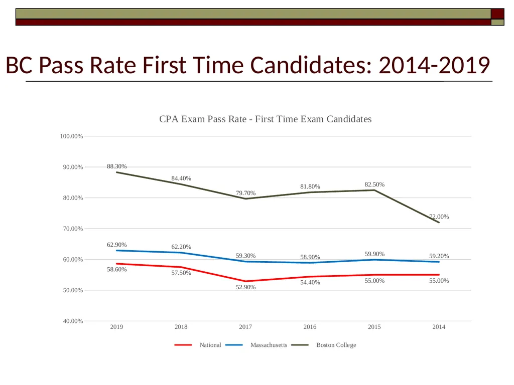 Preparing for the CPA Exam February 17, 2022 - slide 28 of 38