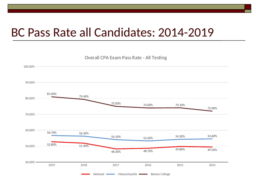 Preparing for the CPA Exam February 17, 2022 - slide 27 of 38