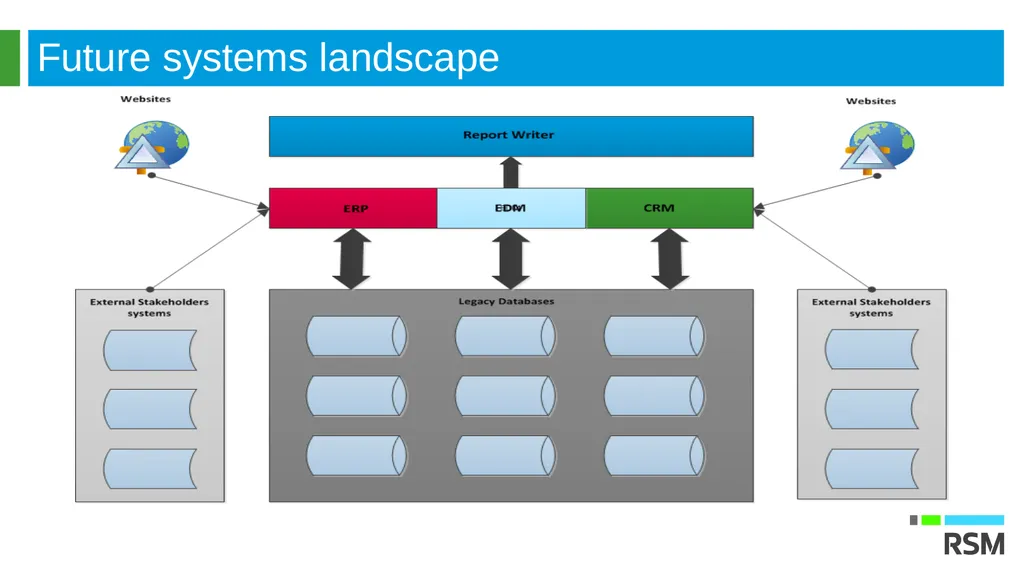 Linking CRM to ERP –transforming your sales, - slide 7 of 9