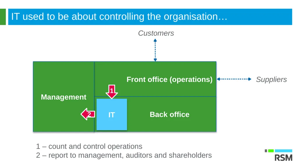 Linking CRM to ERP –transforming your sales, - slide 4 of 9