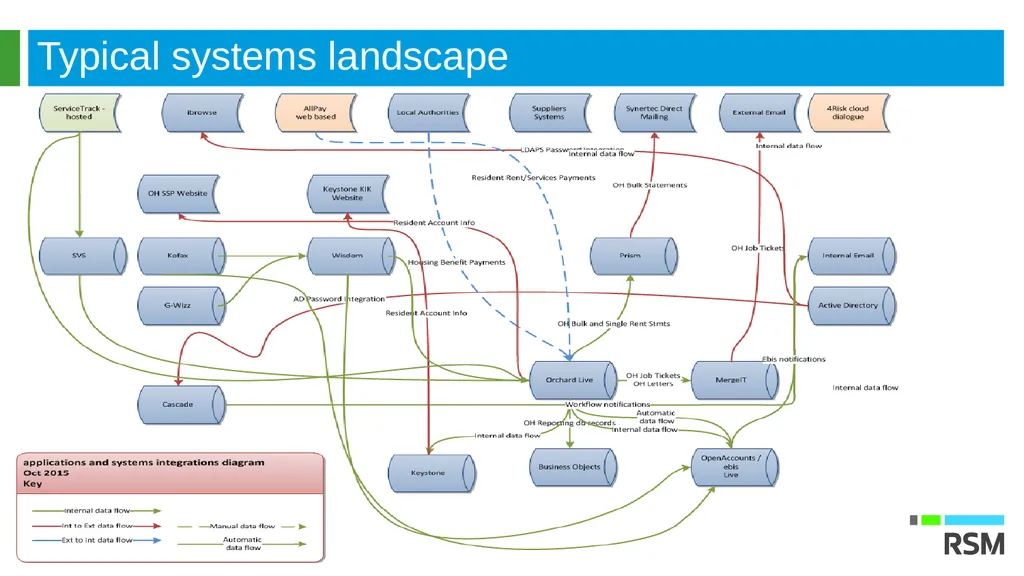 Linking CRM to ERP –transforming your sales, - slide 6 of 9