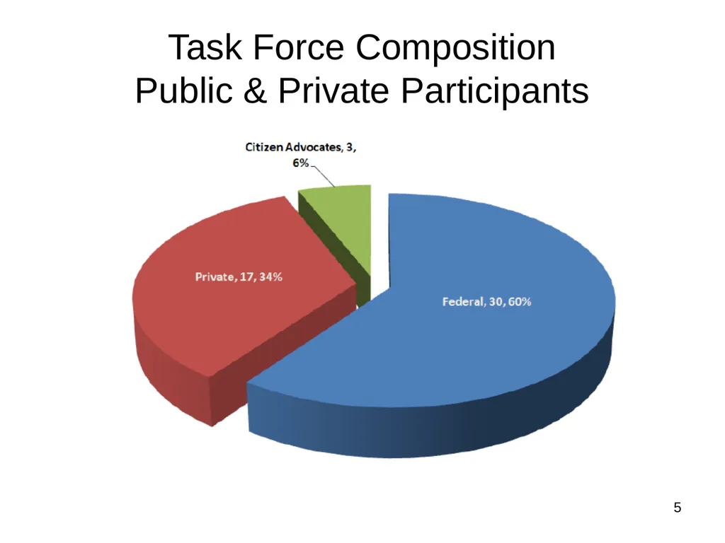 Federal Accounting Standards Advisory Board - slide 5 of 15